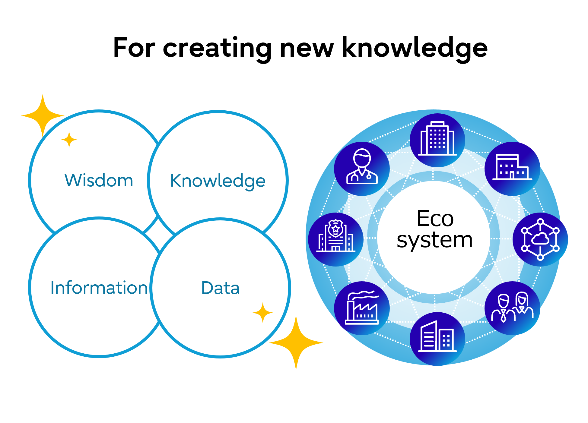 For creating new knowledge